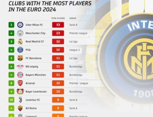 The Top 10 Clubs with the Most Players at the EURO2024